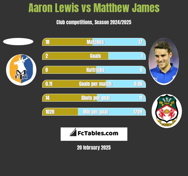 Aaron Lewis vs Matthew James h2h player stats