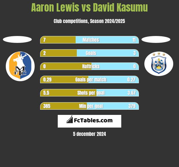 Aaron Lewis vs David Kasumu h2h player stats