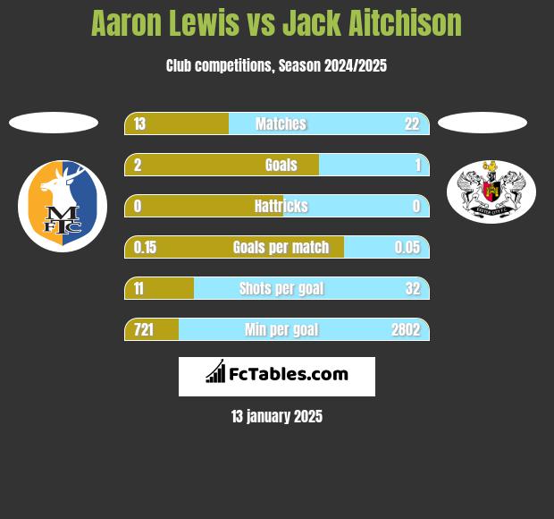 Aaron Lewis vs Jack Aitchison h2h player stats