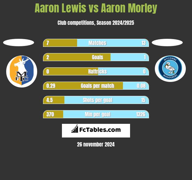 Aaron Lewis vs Aaron Morley h2h player stats