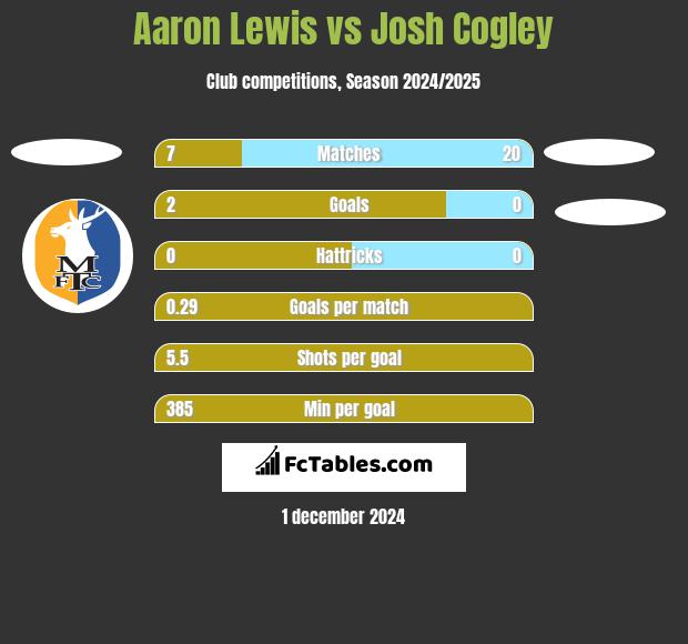 Aaron Lewis vs Josh Cogley h2h player stats