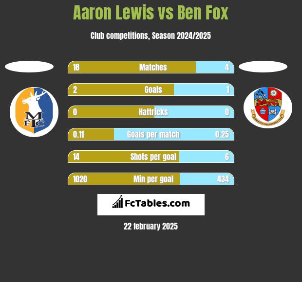 Aaron Lewis vs Ben Fox h2h player stats