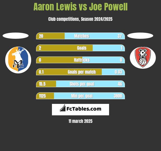 Aaron Lewis vs Joe Powell h2h player stats