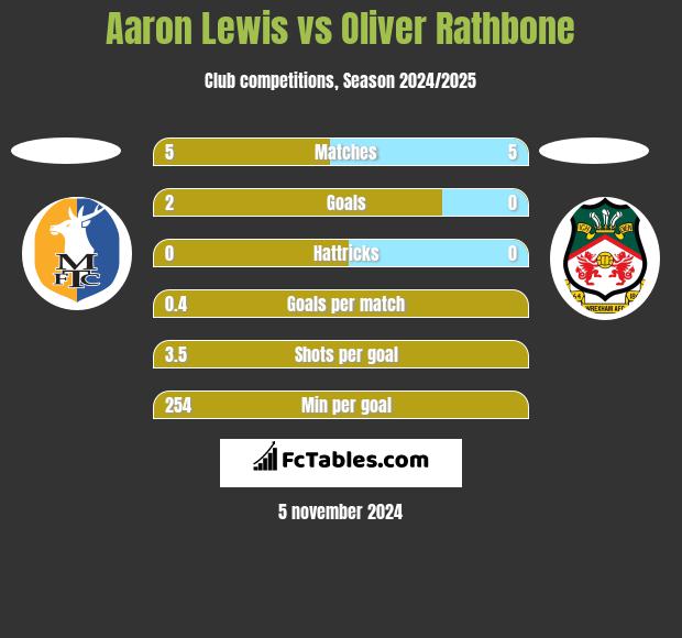 Aaron Lewis vs Oliver Rathbone h2h player stats