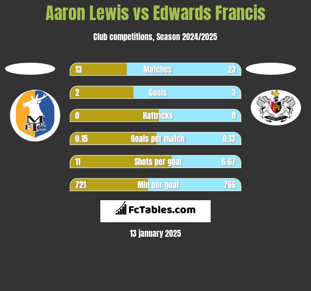 Aaron Lewis vs Edwards Francis h2h player stats