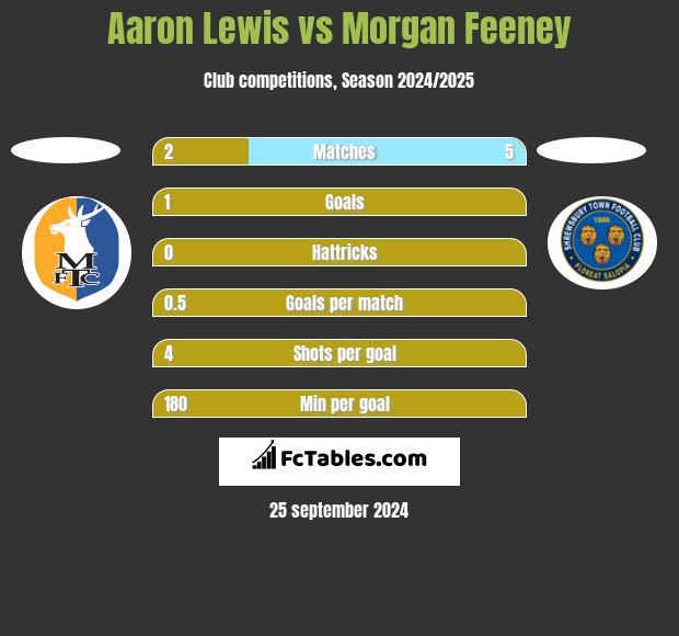 Aaron Lewis vs Morgan Feeney h2h player stats