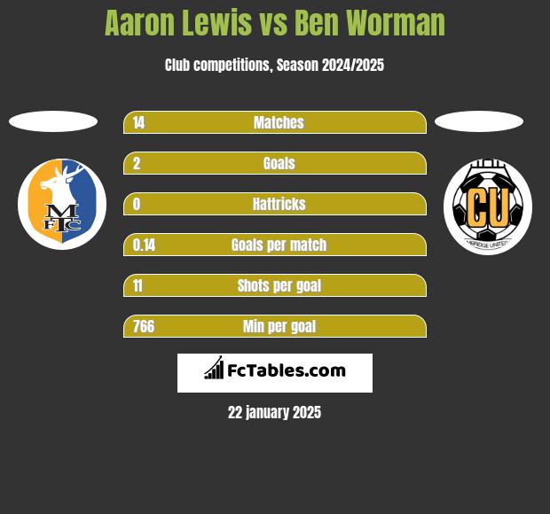 Aaron Lewis vs Ben Worman h2h player stats