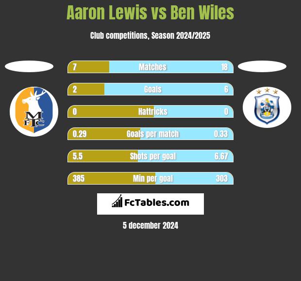 Aaron Lewis vs Ben Wiles h2h player stats