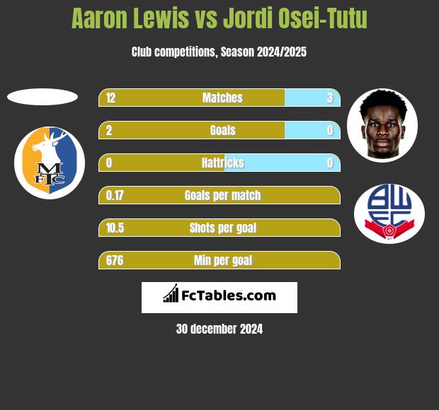 Aaron Lewis vs Jordi Osei-Tutu h2h player stats