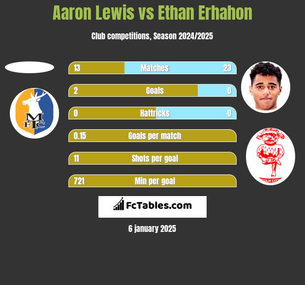 Aaron Lewis vs Ethan Erhahon h2h player stats