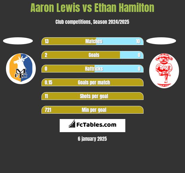 Aaron Lewis vs Ethan Hamilton h2h player stats