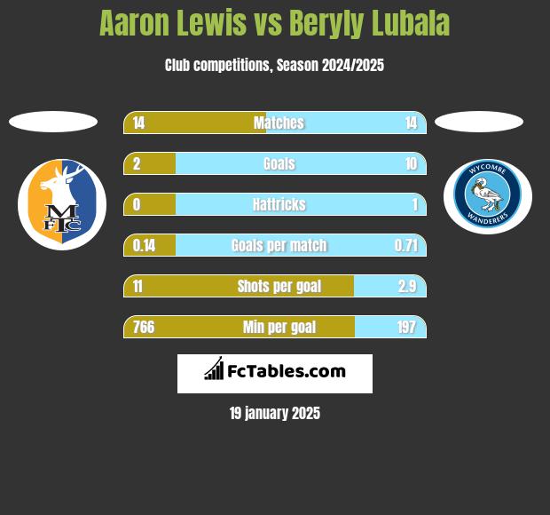 Aaron Lewis vs Beryly Lubala h2h player stats