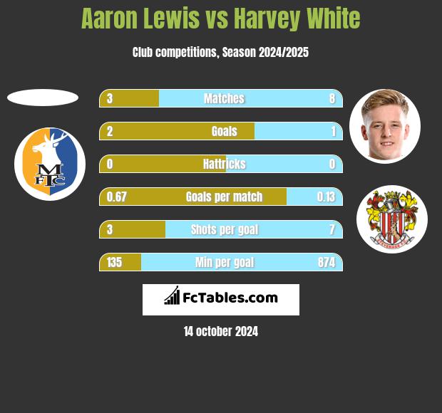 Aaron Lewis vs Harvey White h2h player stats