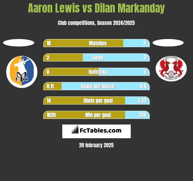 Aaron Lewis vs Dilan Markanday h2h player stats