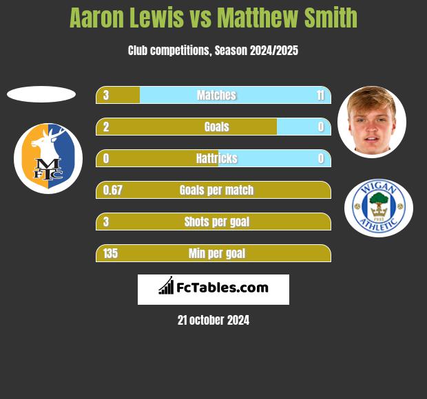 Aaron Lewis vs Matthew Smith h2h player stats