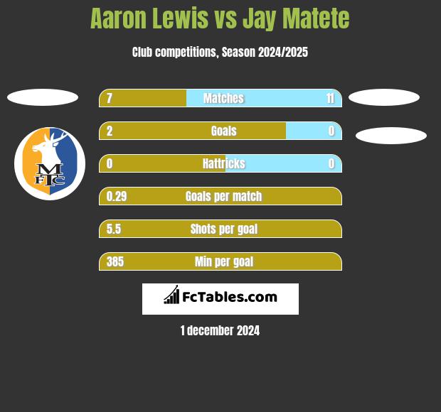 Aaron Lewis vs Jay Matete h2h player stats