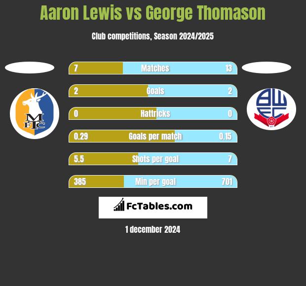 Aaron Lewis vs George Thomason h2h player stats