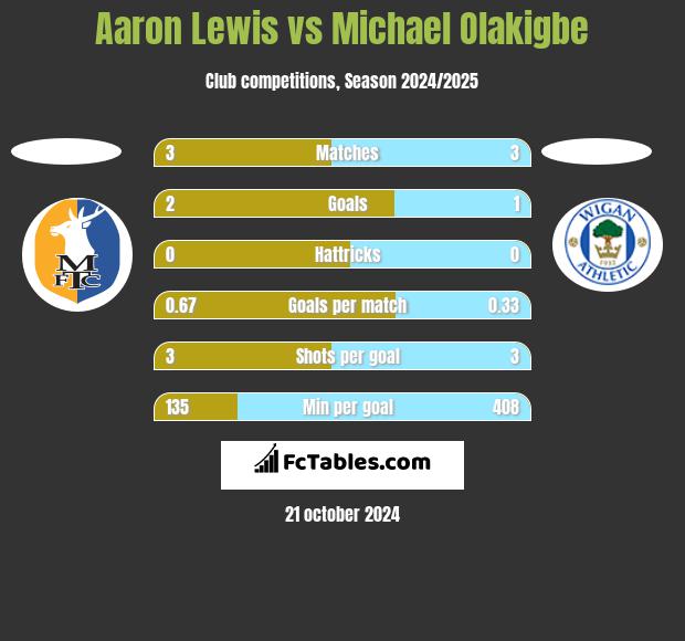 Aaron Lewis vs Michael Olakigbe h2h player stats