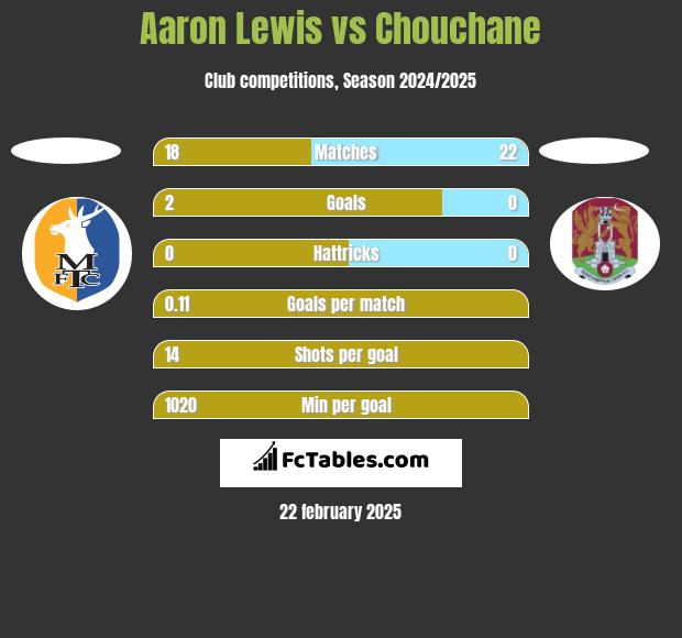 Aaron Lewis vs Chouchane h2h player stats