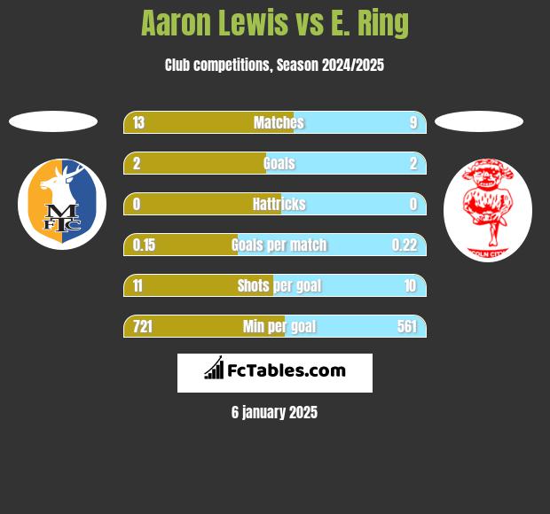 Aaron Lewis vs E. Ring h2h player stats