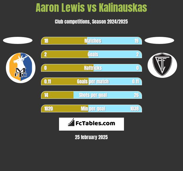 Aaron Lewis vs Kalinauskas h2h player stats