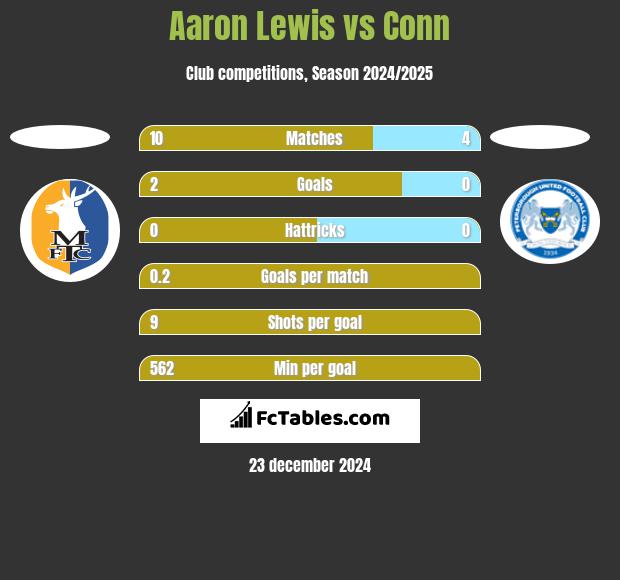 Aaron Lewis vs Conn h2h player stats