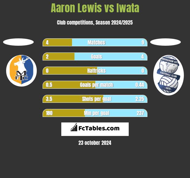 Aaron Lewis vs Iwata h2h player stats