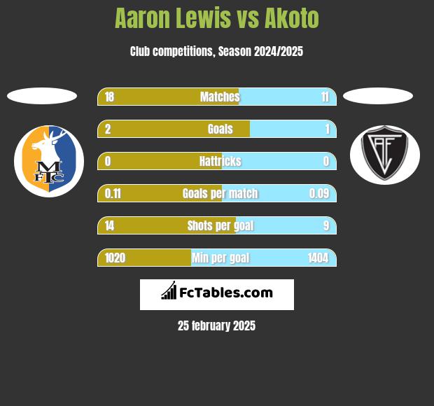 Aaron Lewis vs Akoto h2h player stats