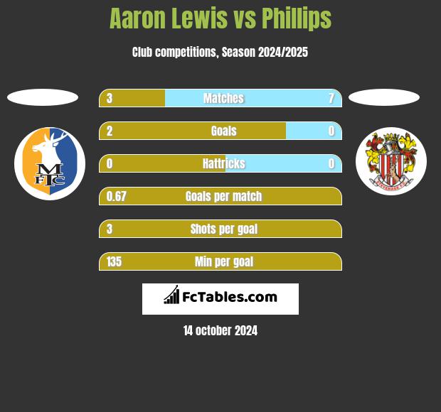 Aaron Lewis vs Phillips h2h player stats