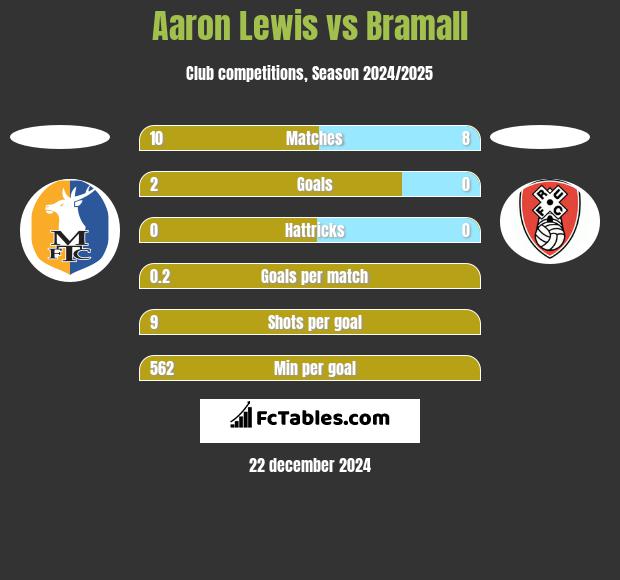 Aaron Lewis vs Bramall h2h player stats