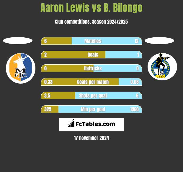 Aaron Lewis vs B. Bilongo h2h player stats