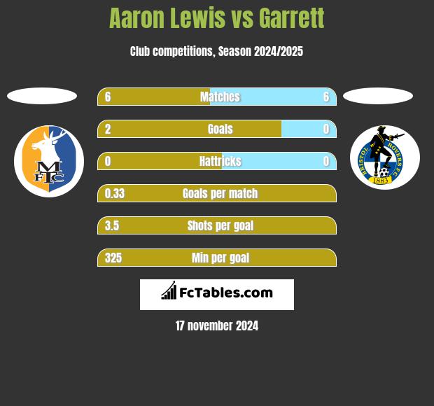 Aaron Lewis vs Garrett h2h player stats