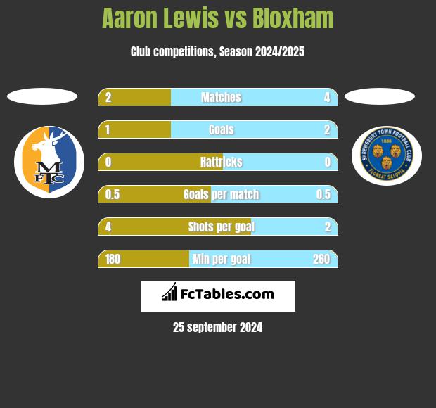 Aaron Lewis vs Bloxham h2h player stats