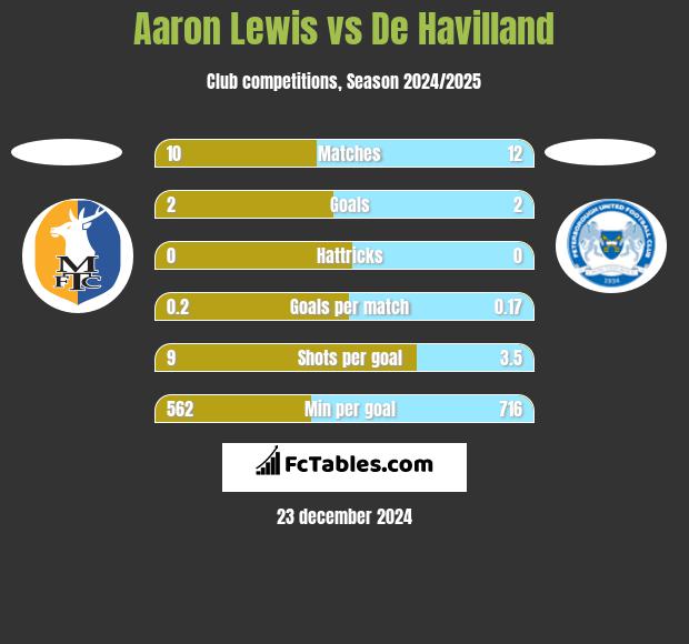 Aaron Lewis vs De Havilland h2h player stats