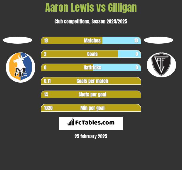 Aaron Lewis vs Gilligan h2h player stats