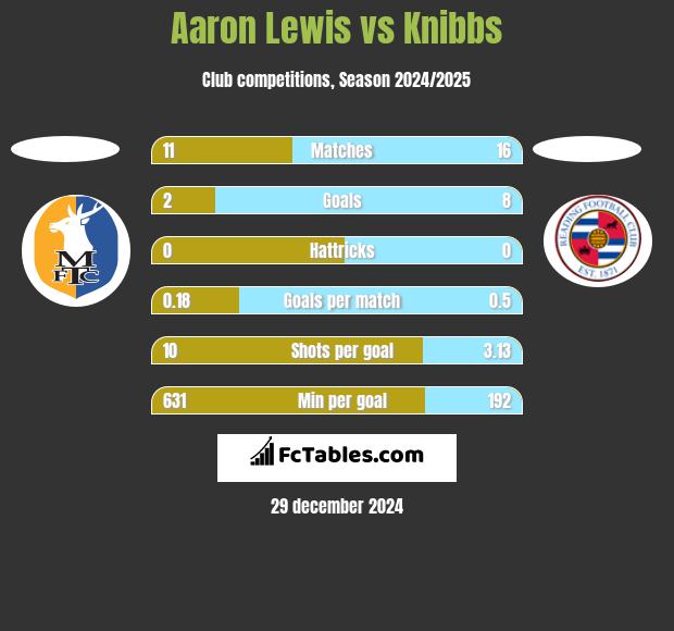 Aaron Lewis vs Knibbs h2h player stats