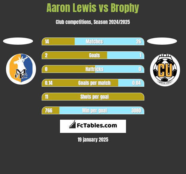 Aaron Lewis vs Brophy h2h player stats