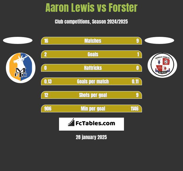 Aaron Lewis vs Forster h2h player stats