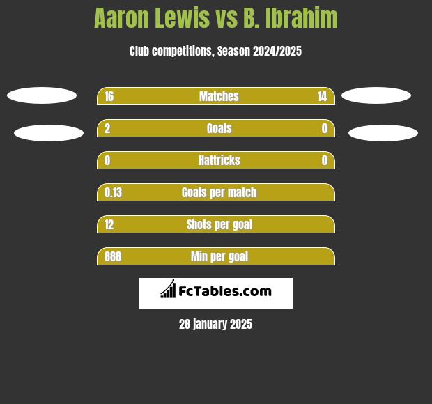 Aaron Lewis vs B. Ibrahim h2h player stats