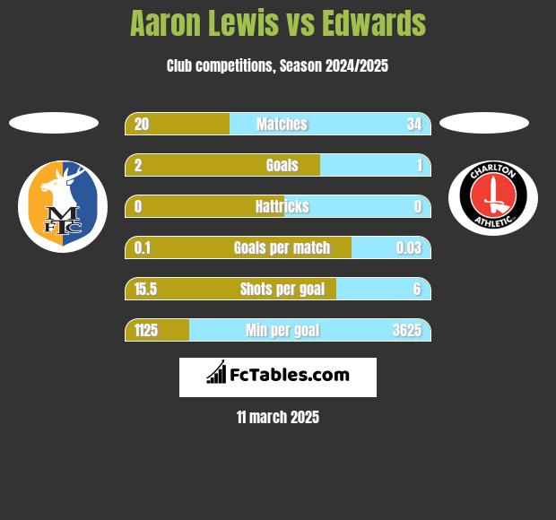 Aaron Lewis vs Edwards h2h player stats