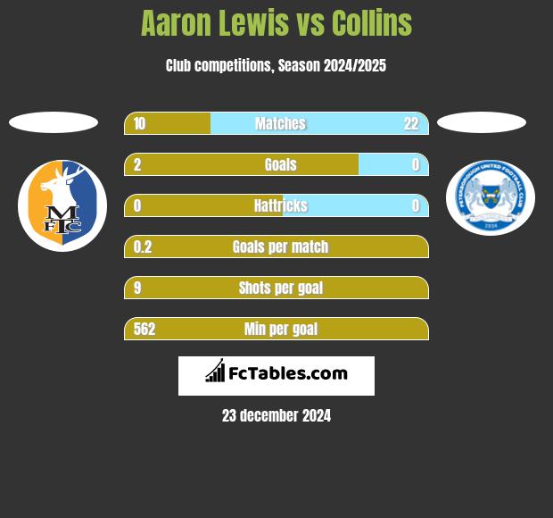 Aaron Lewis vs Collins h2h player stats