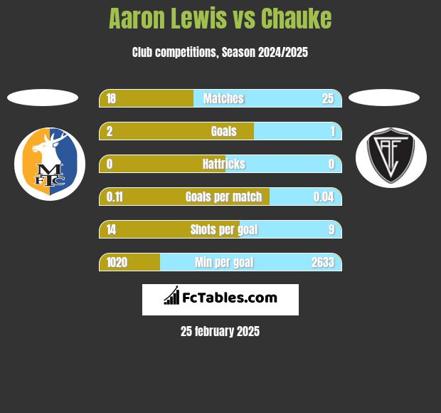 Aaron Lewis vs Chauke h2h player stats