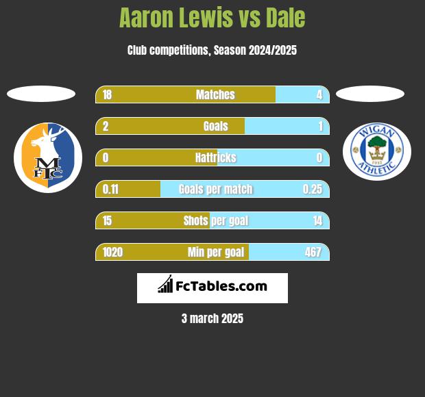 Aaron Lewis vs Dale h2h player stats