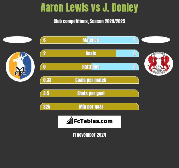 Aaron Lewis vs J. Donley h2h player stats