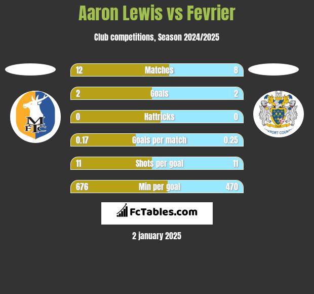 Aaron Lewis vs Fevrier h2h player stats