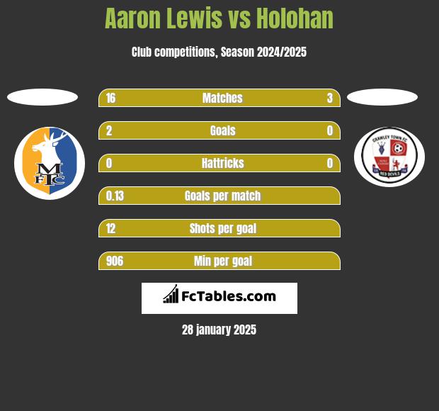 Aaron Lewis vs Holohan h2h player stats