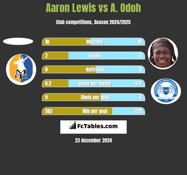 Aaron Lewis vs A. Odoh h2h player stats