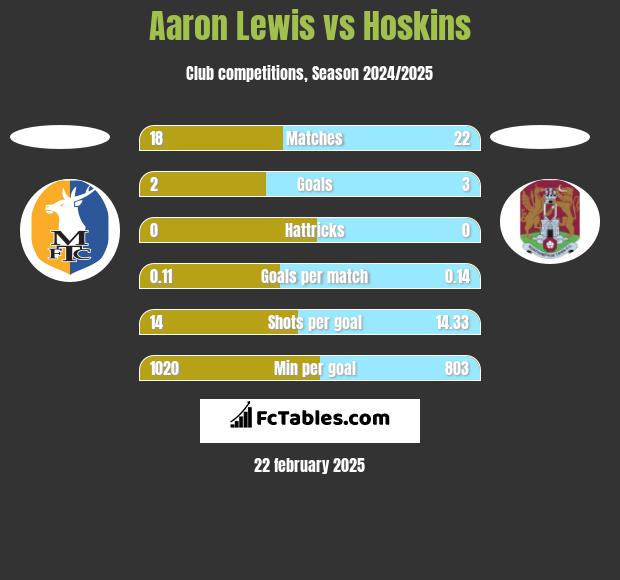 Aaron Lewis vs Hoskins h2h player stats