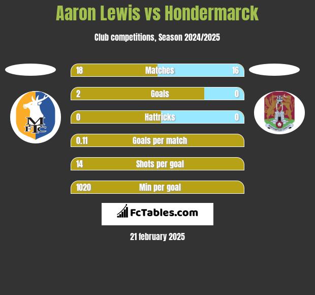 Aaron Lewis vs Hondermarck h2h player stats