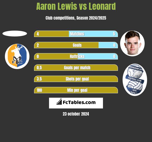 Aaron Lewis vs Leonard h2h player stats